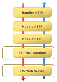 La richiesta passa attraverso diversi moduli http ma viene elaborata da un solo handler