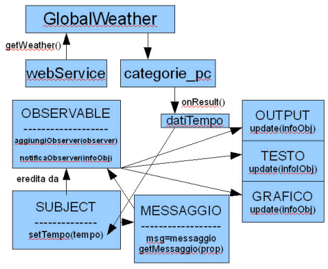 Schema di funzionamento