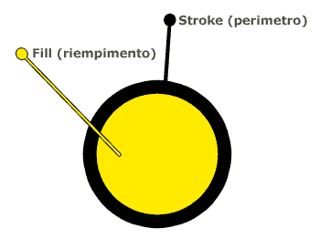 Fill e Stroke: riempimento e perimetro