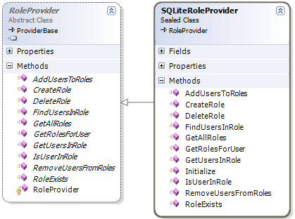 Class diagram: SQLiteRoleProvider eredita da System.Web.Security.RoleProvider