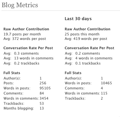 Blog Metrics