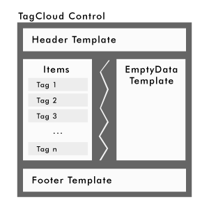 Schema dei template