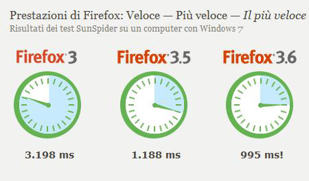 Raffronto fra diverse versioni di Firefox