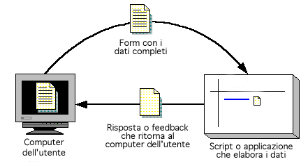 Schema di elaborazione dei dati di un modulo