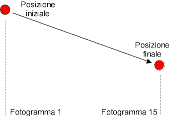 Definizione di un percorso non rettilineo