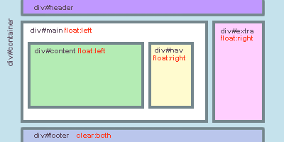 implementazione dei float opposti nel layout a tre colonne