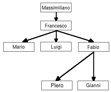 Struttura aziendale di esempio