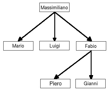 Promozione di tutti gli impiegati