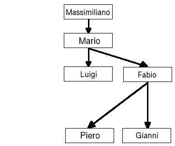 Promozione di un solo impiegato