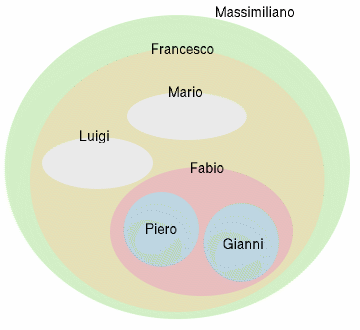 insieme degli elementi strutturati ad insieme