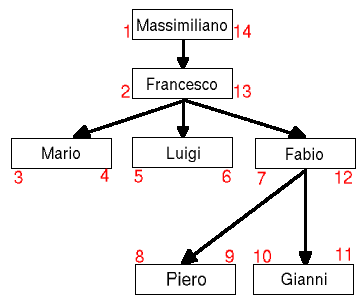 insieme degli elementi strutturati ad albero