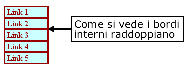 L'effetto indesiderato del raddoppio dei bordi interni di pulsanti adiacenti