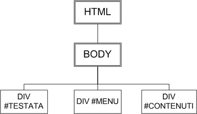 Albero del documento: HTML > BODY > DIV