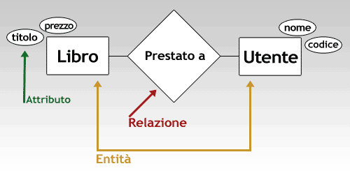 Modello entità/relazione