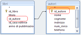 Correlazione tra le chiavi