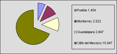 Popolazione città messicane: sotto il grafico, a destra, link per un testo alternativo