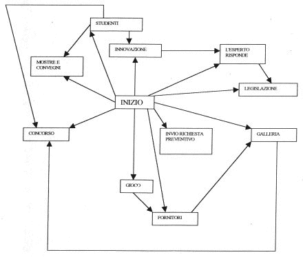 Primo schema del progetto grafico di strutturazione e sviluppo di un sito web