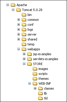 La struttura delle directory