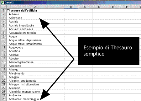 Elenco di termini di thesauro relativi all'edizilia inseriti in un database Access