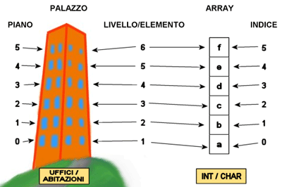 un palazzo i cui piani sono associati agli elementi di un array