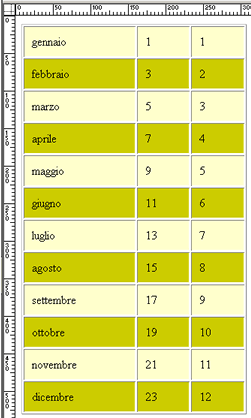 Una tabella di Excel importata in Dreamweaver e formattata