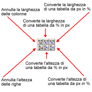Le funzioni dei pulsanti di modifica delle dimensioni di una tabella
