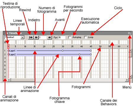 I controlli del pannello Timelines