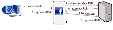 Schema di un'applicazione FBML