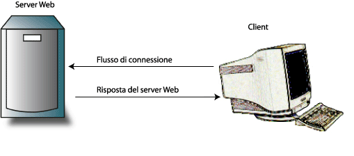 Connessione server-client nel flusso HTTP