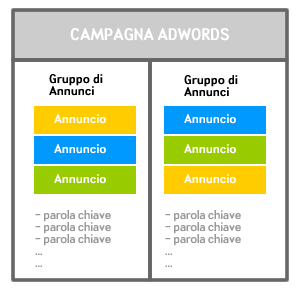 Gerarchia di una campagna AdWords