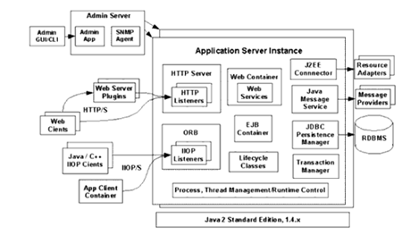 Le tecnologie contenute da un application server
