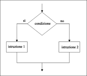 Diagramma di flusso II