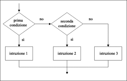 Diagramma di flusso III