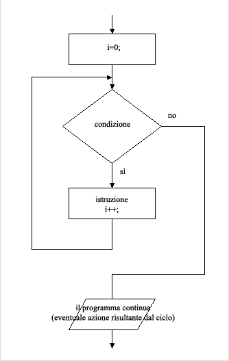 Diagramma di flusso IV