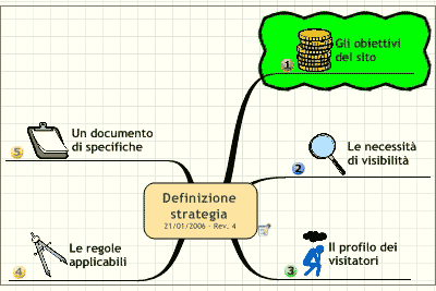 Definizione della strategia