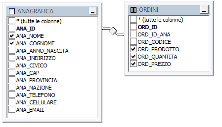 Schema vista ANA_ORDINI