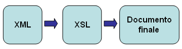 Schema di una trasformazione XSL