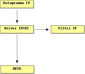 Funzionamento driver IPSec