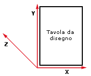 Orientazione degli assi