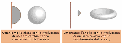 Esempio di solidi di rotazione