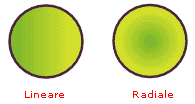 Differenza tra lineare e radiale