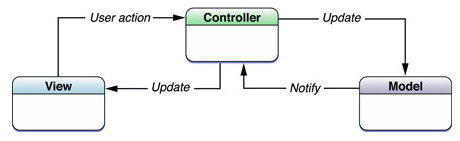 Figura 7: Schema illustrativo del design pattern MVC