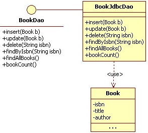 Diagramma UML del Data Access Object