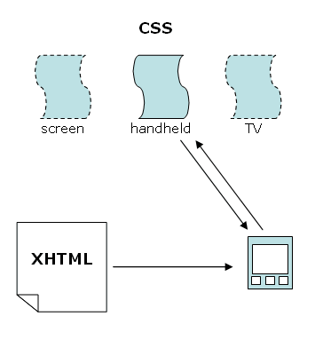 Adattamento mediante CSS.