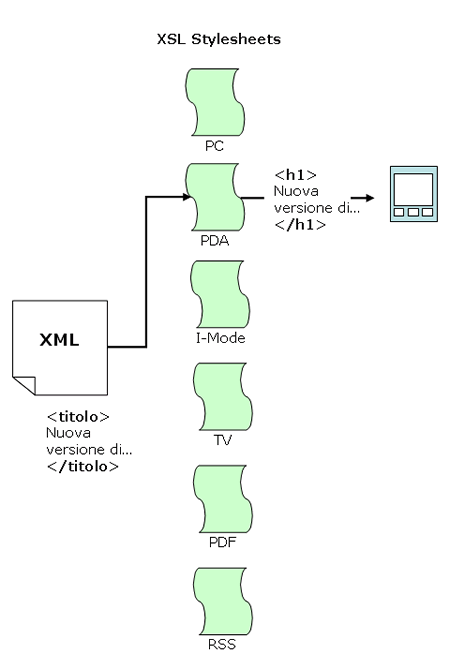 Adattamento mediante XSL.