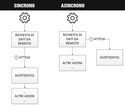 Differenza tra esecuzione asincrona e sincrona