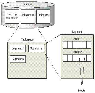 Relazioni tra tablespace, segment, extent e block