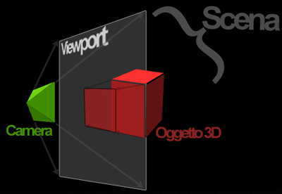 Scena: camera viewport e oggetti