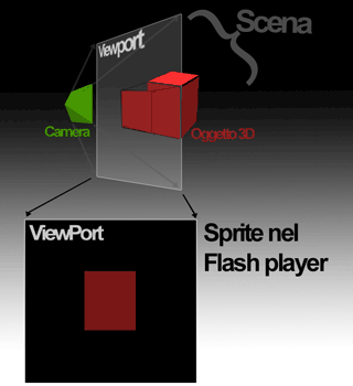 Elementi della scena