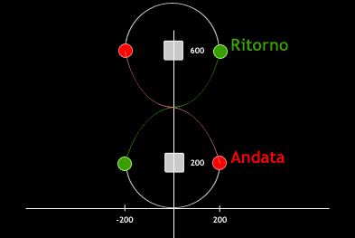 Traiettoria di Bezier e punti di controllo